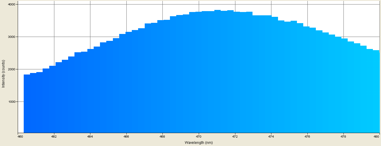 Spectrographic analysis