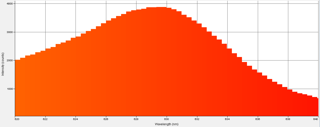 Spectrographic analysis