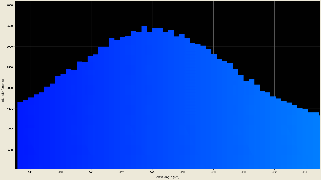 Spectrographic analysis