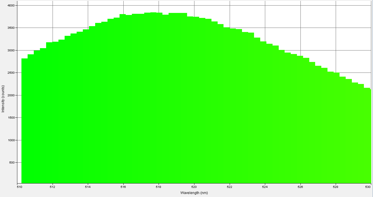 Spectrographic analysis