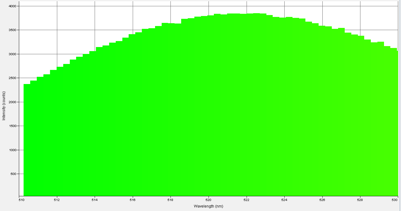 Spectrographic analysis