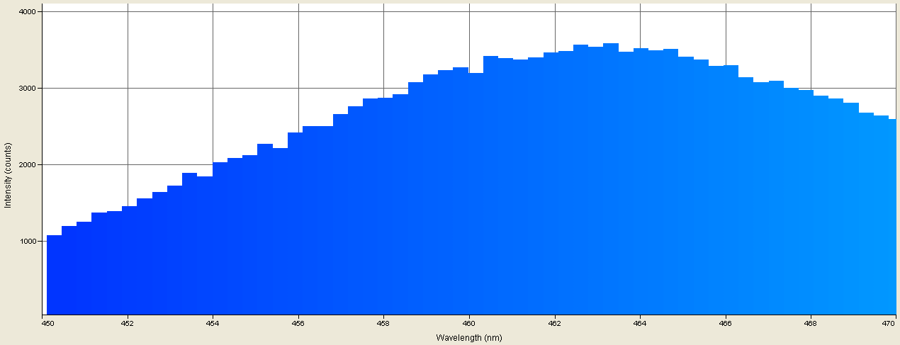 Spectrographic analysis