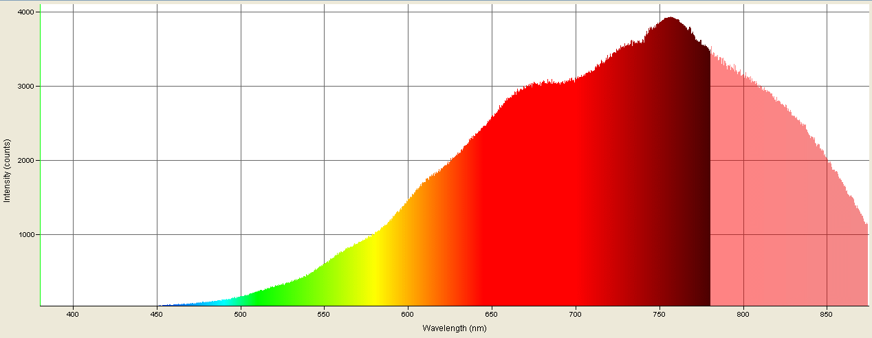 Spectrographic analysis