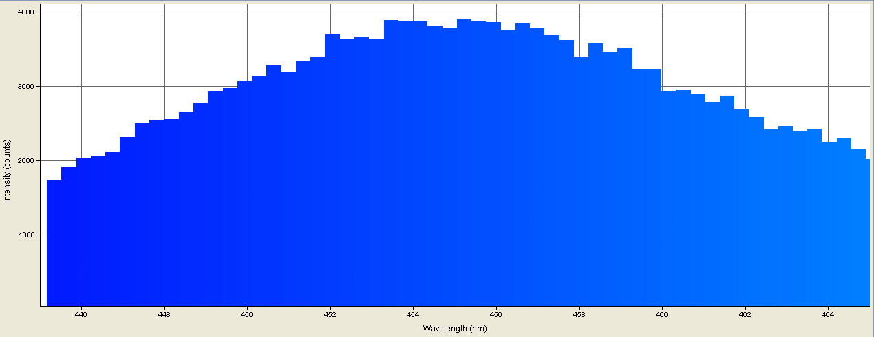 Spectrographic analysis