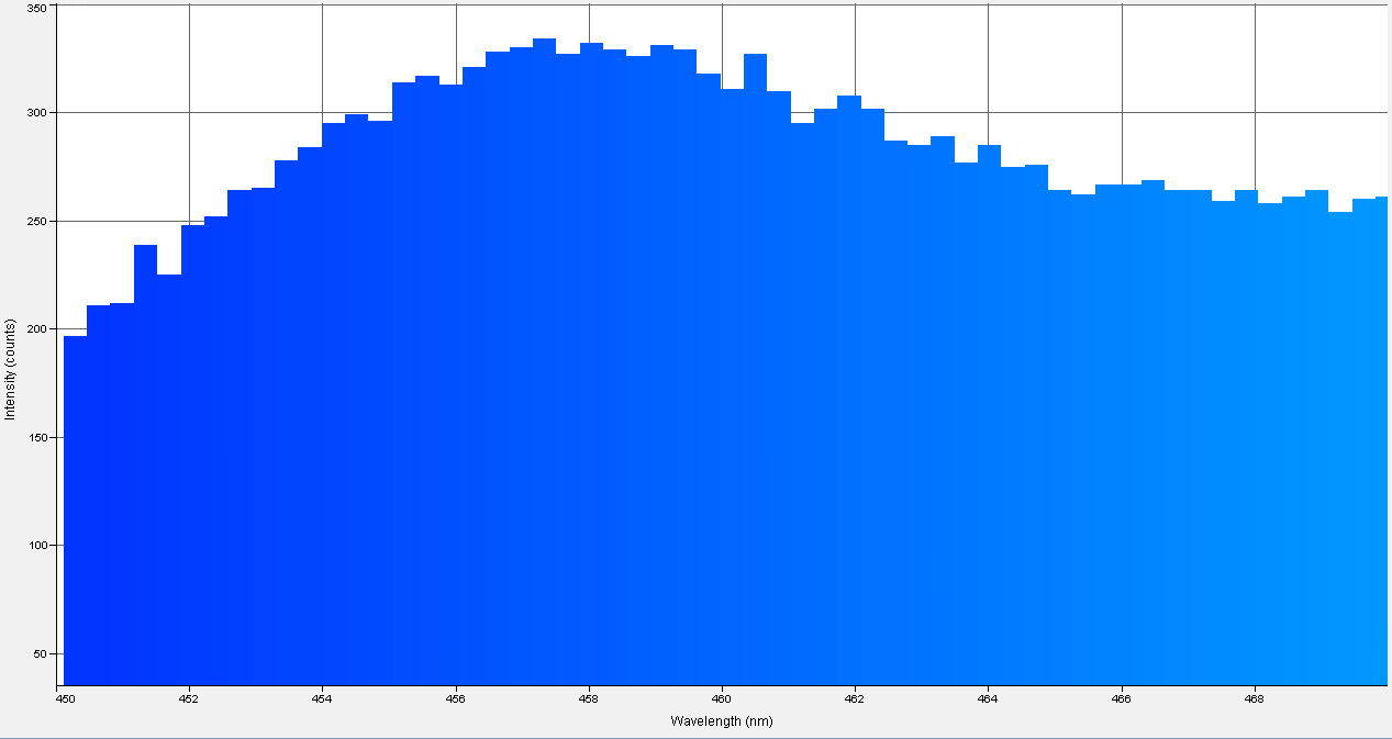 Spectrographic analysis