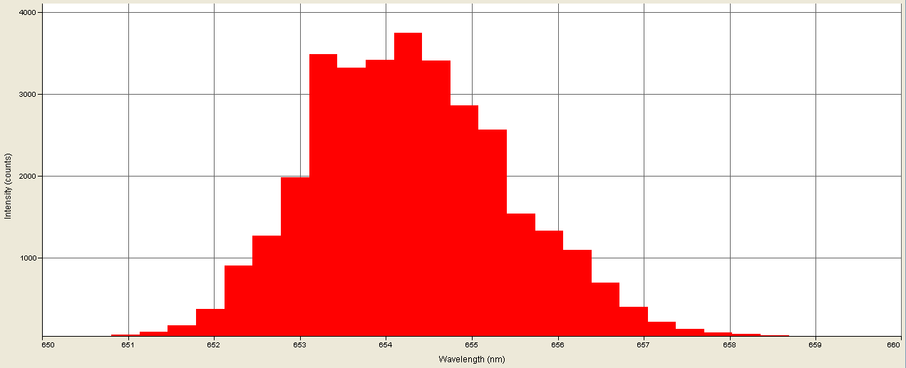 Spectrographic analysis