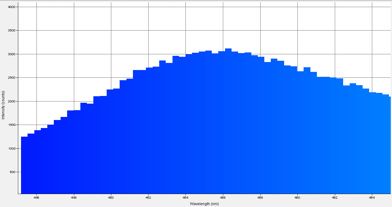 Spectrographic analysis