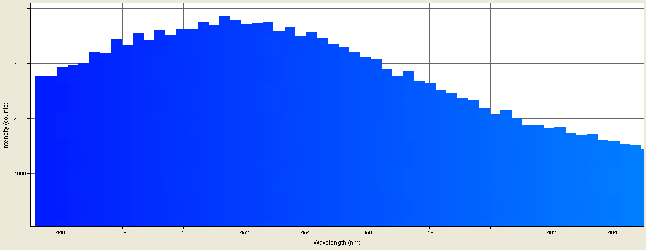 Spectrographic analysis