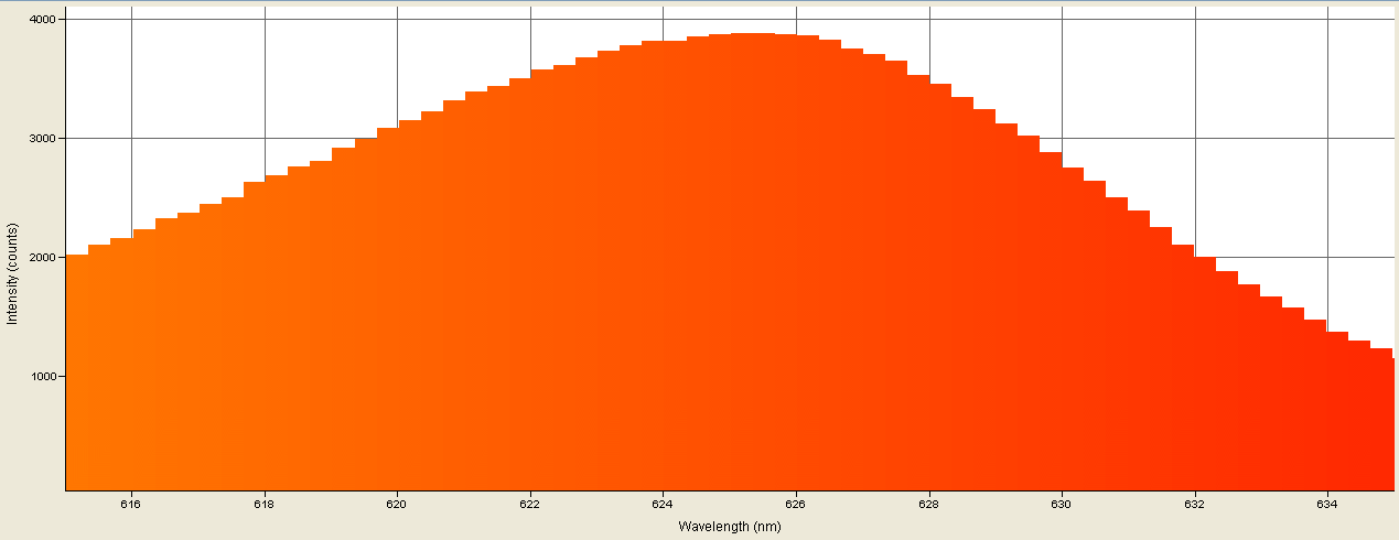 Spectrographic analysis