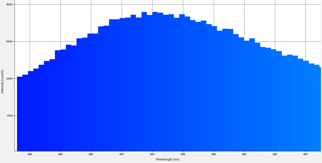 Spectrographic analysis
