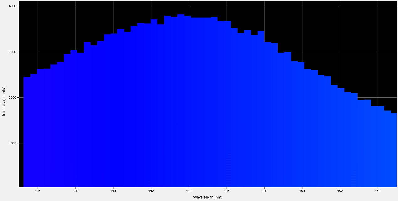 Spectrographic analysis