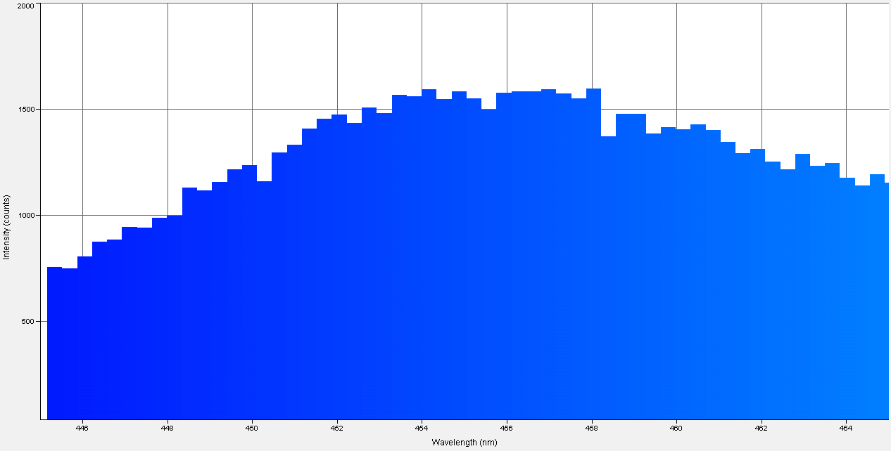 Spectrographic analysis