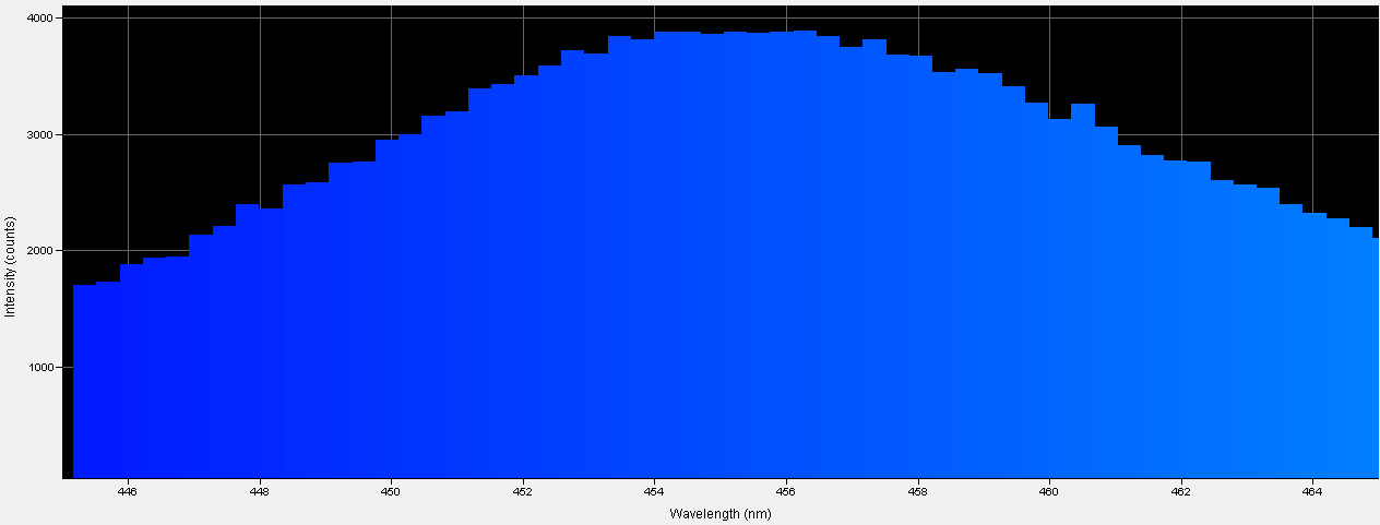 Spectrographic analysis