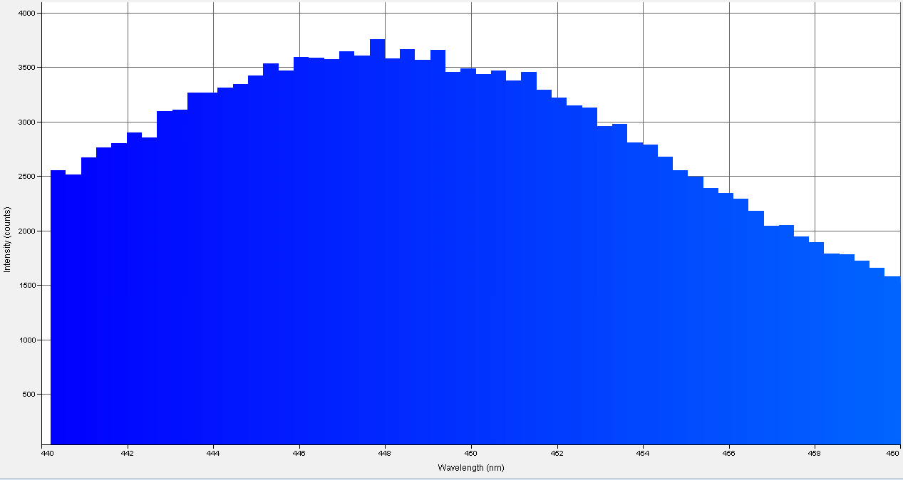 Spectrographic analysis