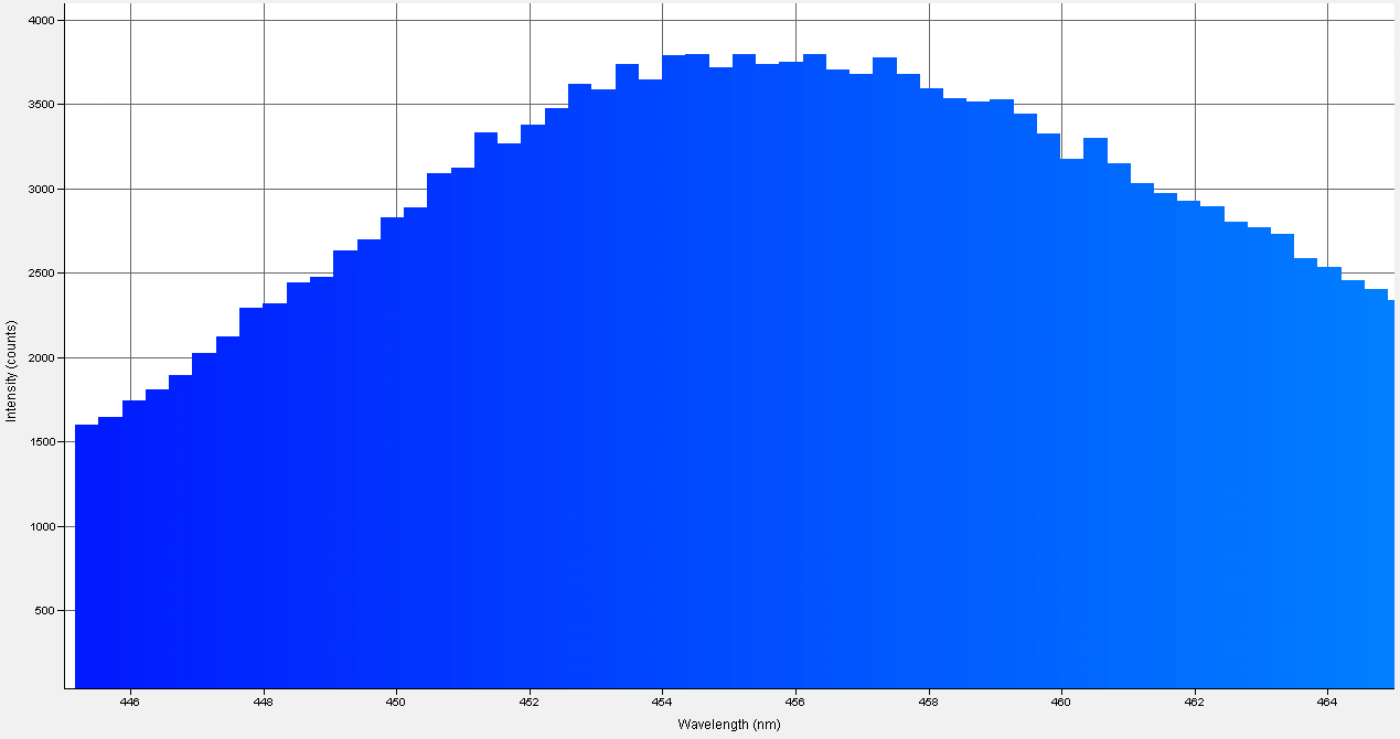 Spectrographic analysis