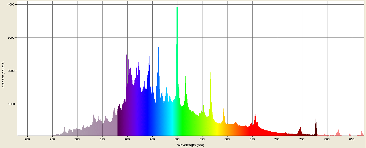 Spectrographic analysis