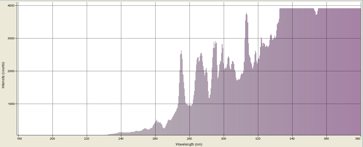Spectrographic analysis