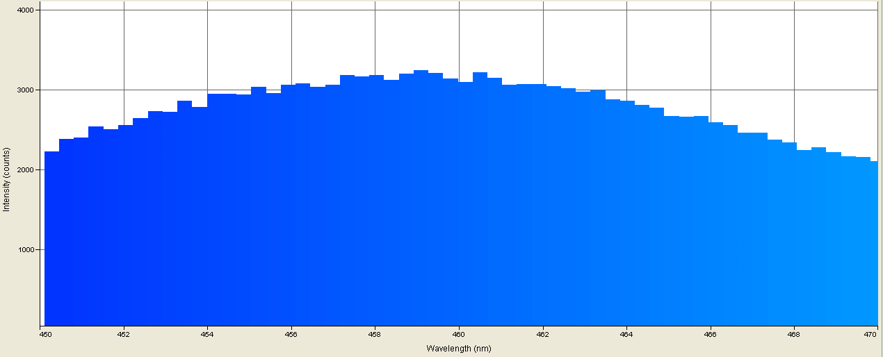 Spectrographic analysis