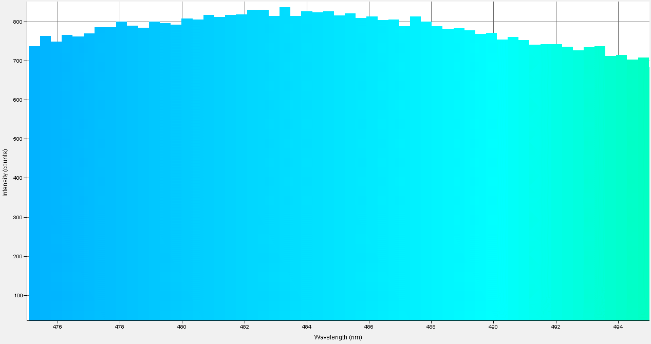 Spectrographic analysis