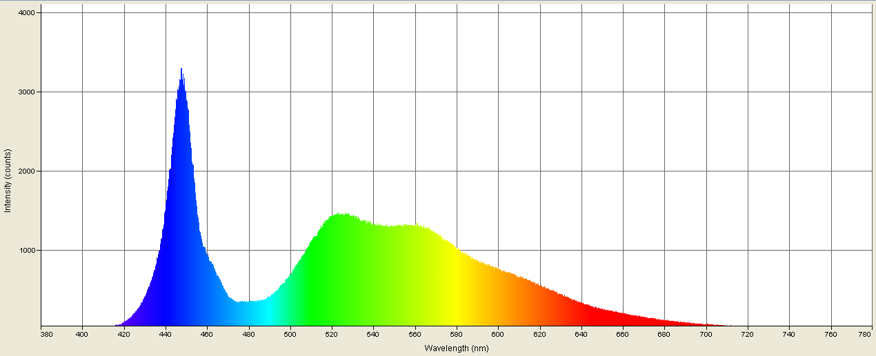 Spectrographic analysis