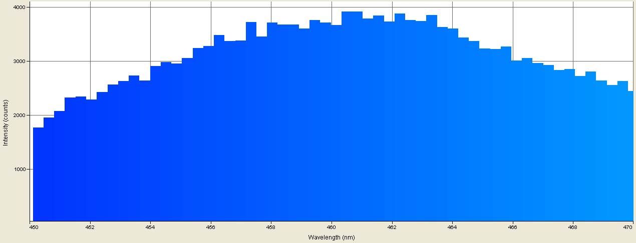 Spectrographic analysis