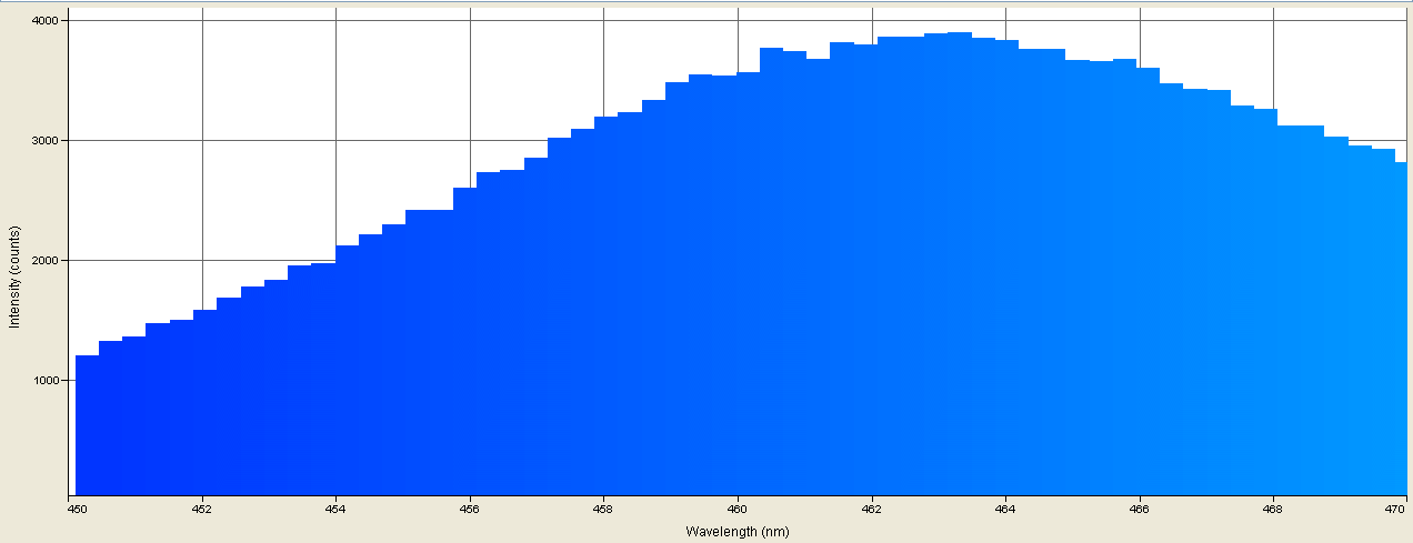 Spectrographic analysis