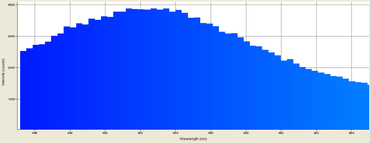 Spectrographic analysis