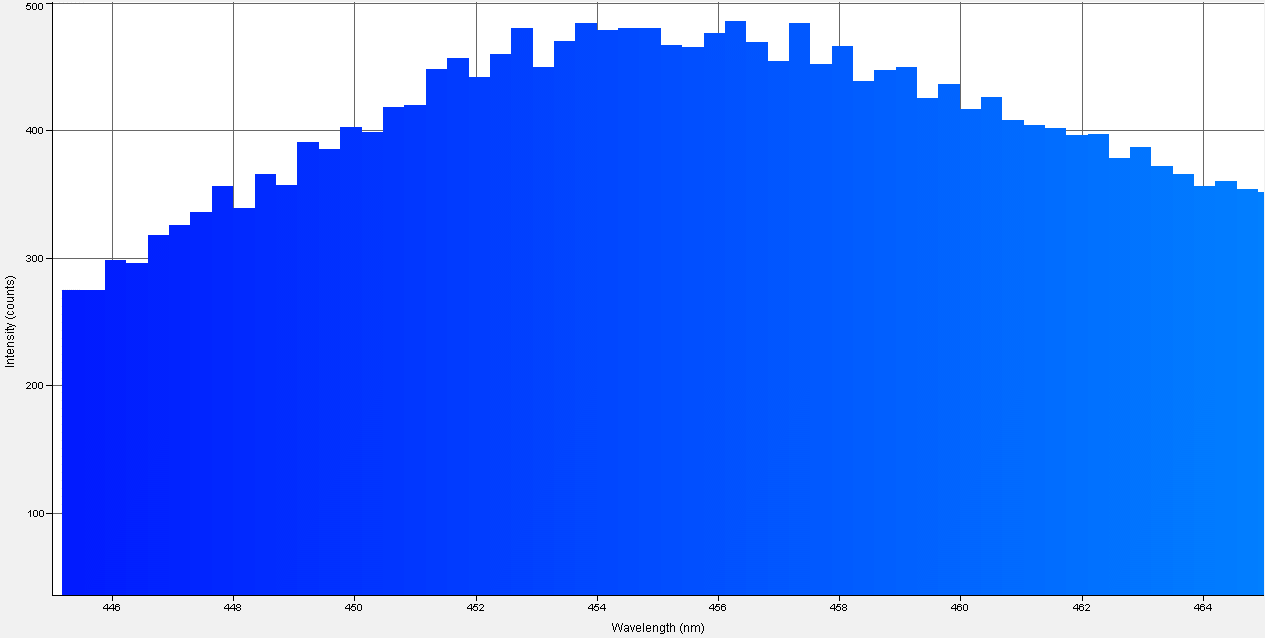 Spectrographic analysis