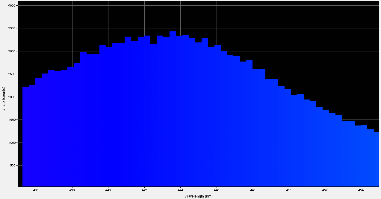 Spectrographic analysis