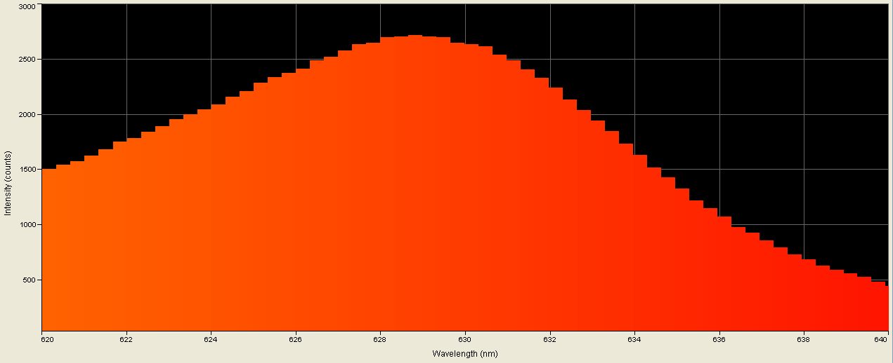 Spectrographic analysis