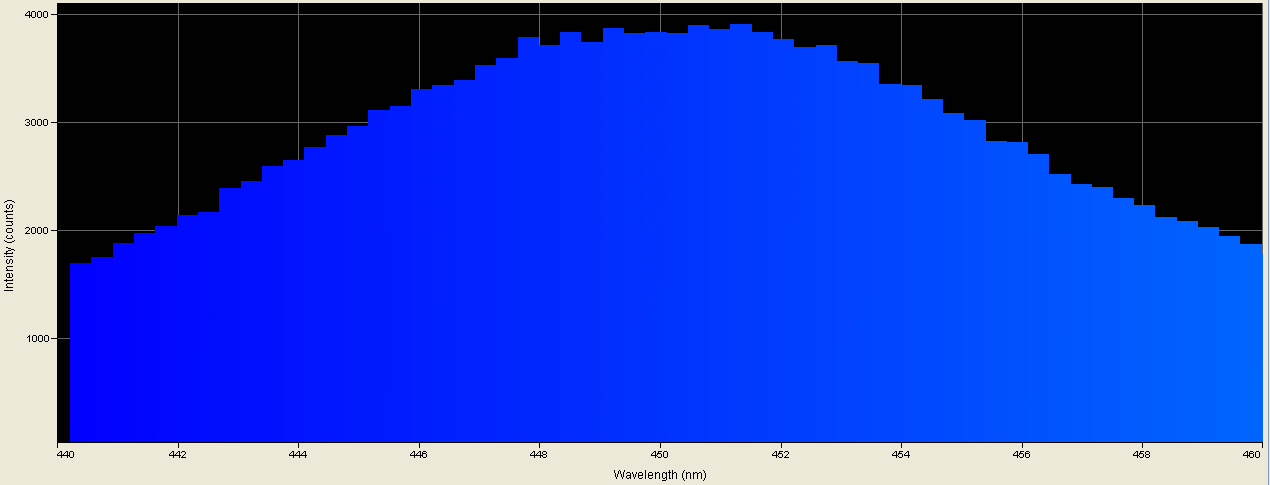 Spectrographic analysis