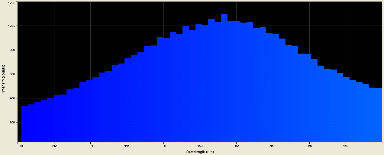 Spectrographic analysis