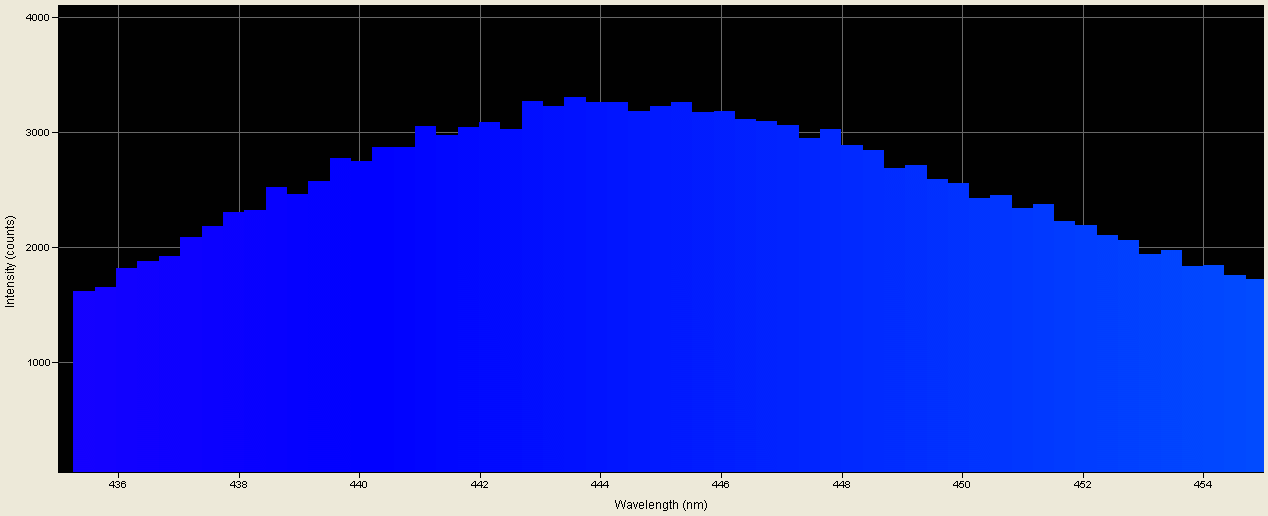 Spectrographic analysis