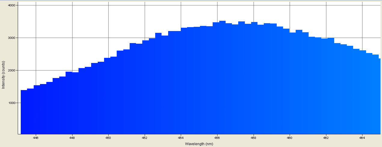 Spectrographic analysis