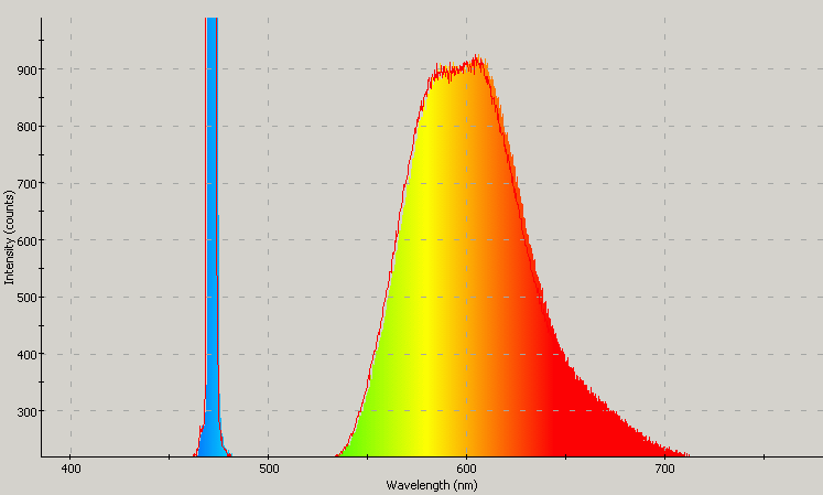 Spectrographic analysis