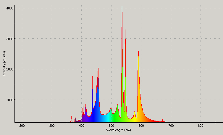 Spectrographic plot