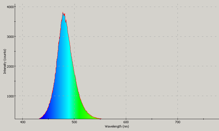 Spectrographic plot