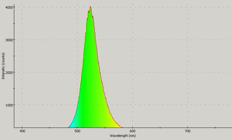 Spectrographic analysis