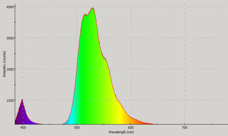 Spectrographic plot