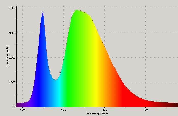 Spectrographic plot