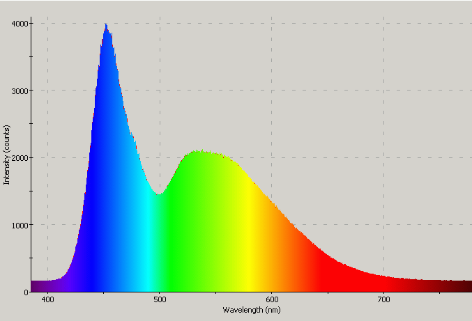 Spectrographic plot