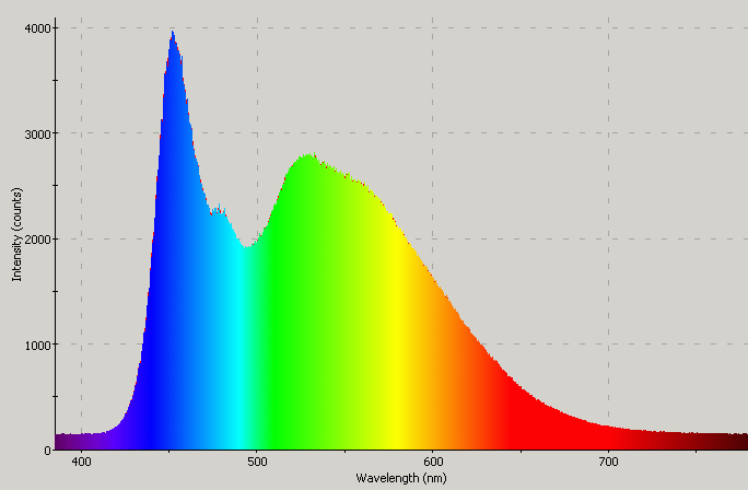 Spectrographic plot