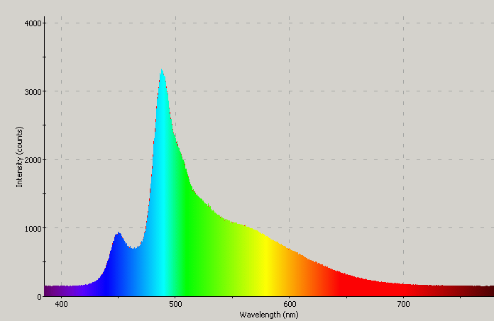 Spectrographic plot