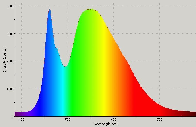 Spectrographic analysis