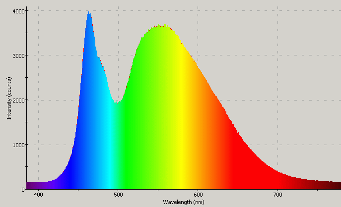 Spectrographic plot