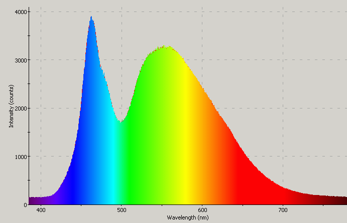 Spectrographic plot