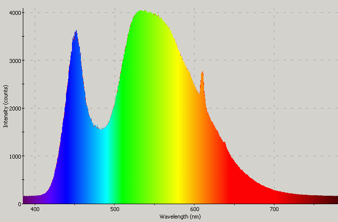 Spectrographic plot