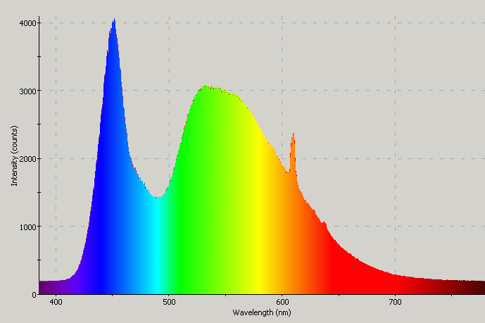 Spectrographic plot
