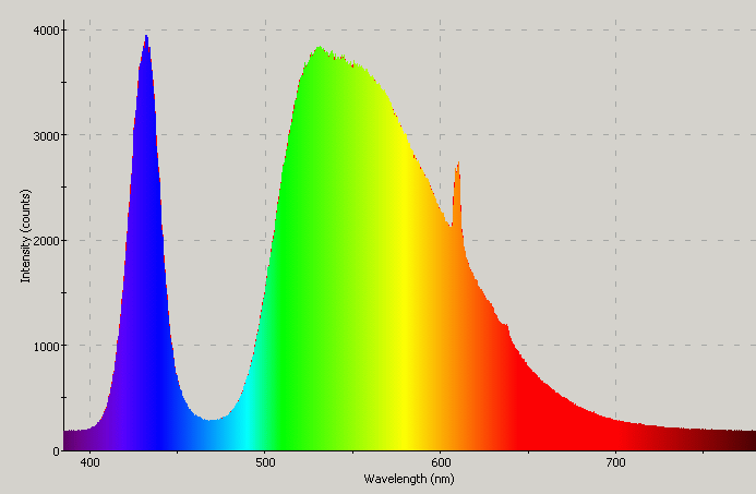 Spectrographic plot