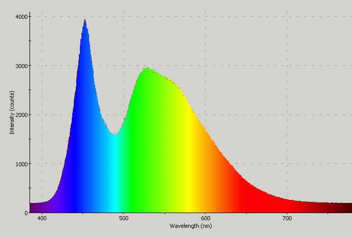 Spectrographic plot